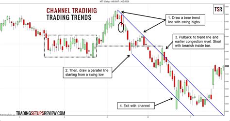 best stocks for channel trading.